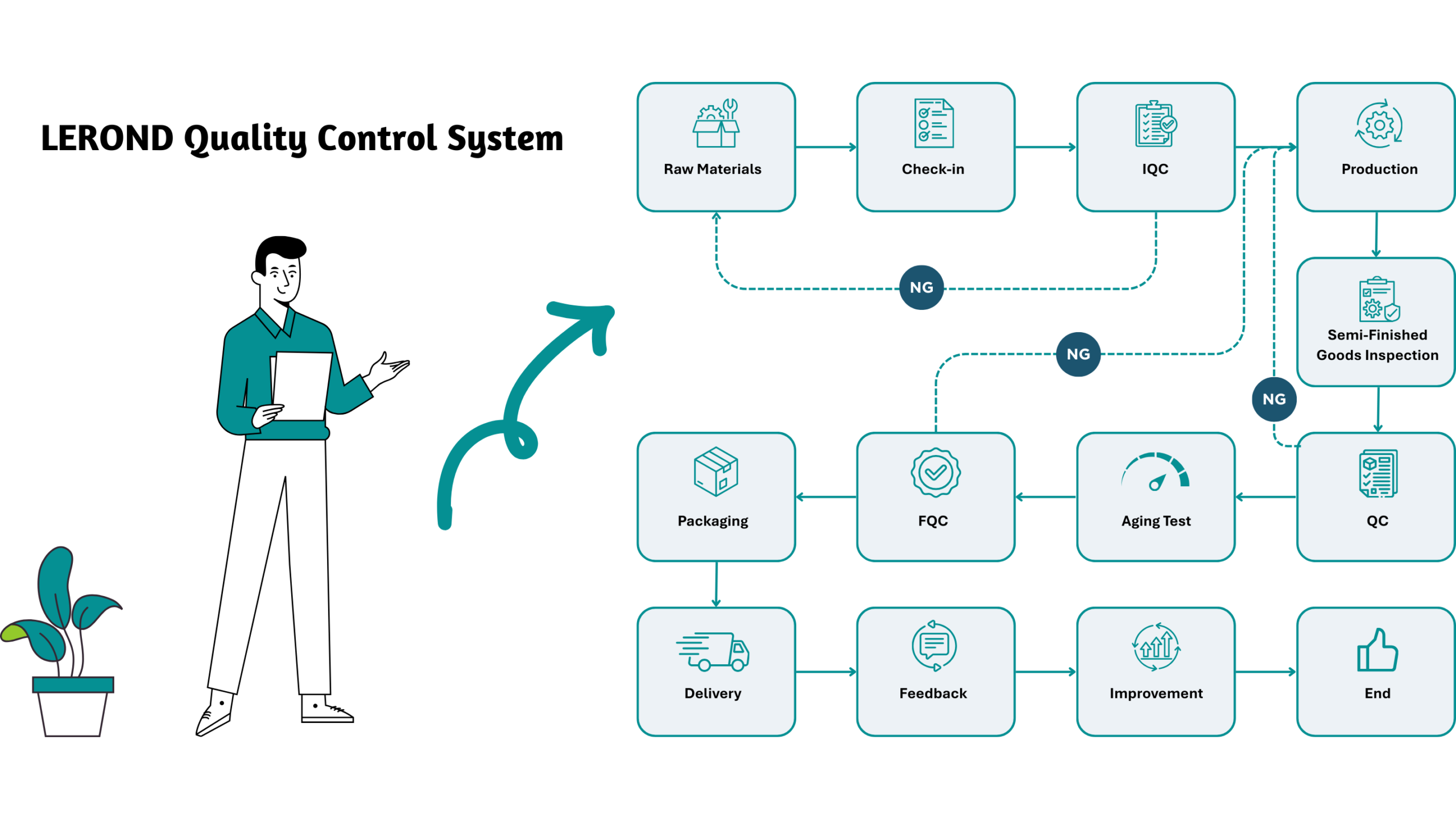 LEROND Quality Control System